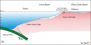 Sección geológica que ilustra la ubicación del altos de basamento que separa las cuencas interiores y exteriores en el antearco.