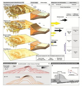 Síntesis de la evolución tectónica.