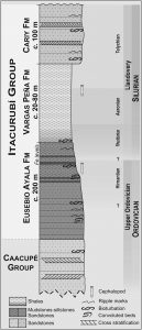 Sección estratigráfica dentro del Grupo Itacurubí con los nivele fosilíferos.