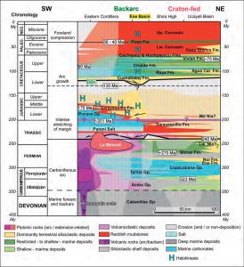 Cuadro estratigráfico a trvés de la Cordillera Oriental y el Sistema Subandino.