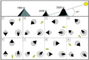 El panel superior muestra una vista perspectiva de la topografíaen relación al valor de elevación solar y su altura. Los inferiores muestran una secuencia simulando la rotación del sol.