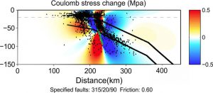 Sección tranversal de la zona de subducción mostrando los cambios en la tensión estática de Coulomb asociados al terremoto de Chiapas.