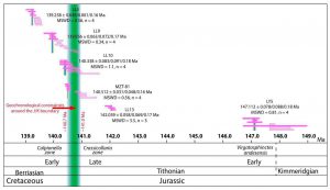 Edades obtenidas en las diferentes secciones y proyección del intervalo corrrespondiente al límite Jurásico-Cretácico.