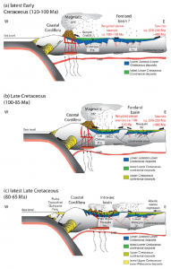 Secciones esquemáticas de Chile central y Argentina ilustrando las características paleogeográficas a lo largo del Cretácico