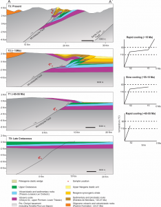 Figura 3: resumen de la evolución cinemática y termal propuesta para la zona estudiada.